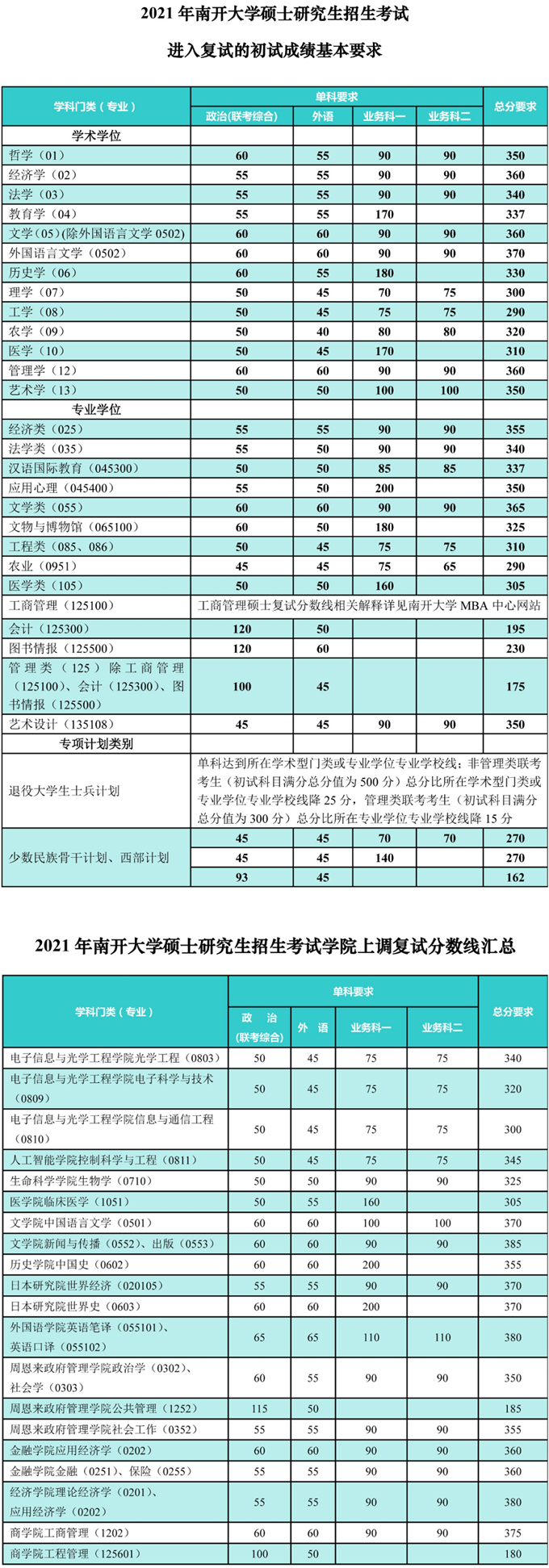 復(fù)試分數(shù)線