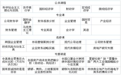 南開大學(xué)國際貿(mào)易在職研究生課程設(shè)置