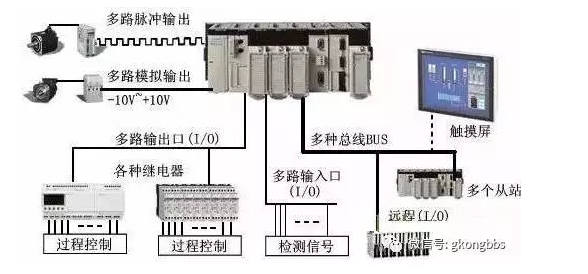 PLC的6大應(yīng)用,你應(yīng)該知道!(圖1) PLC的6大應(yīng)用,你應(yīng)該知道!(圖1)