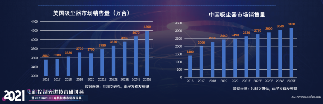 【熱點】(上)電機年產超10億臺,BLDC電機滲透率有望持續提升!什么是BLDC電機(圖7) 【熱點】(上)電機年產超10億臺,BLDC電機滲透率有望持續提升!什么是BLDC電機(圖7)