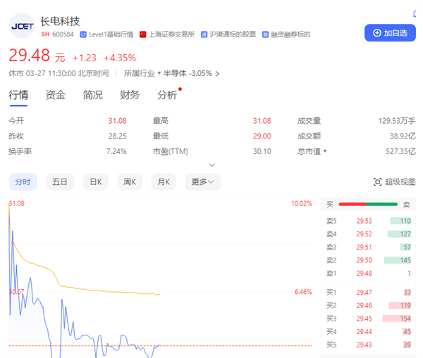 500億芯片龍頭結束無主狀態！中國華潤66億成長電科技實控人