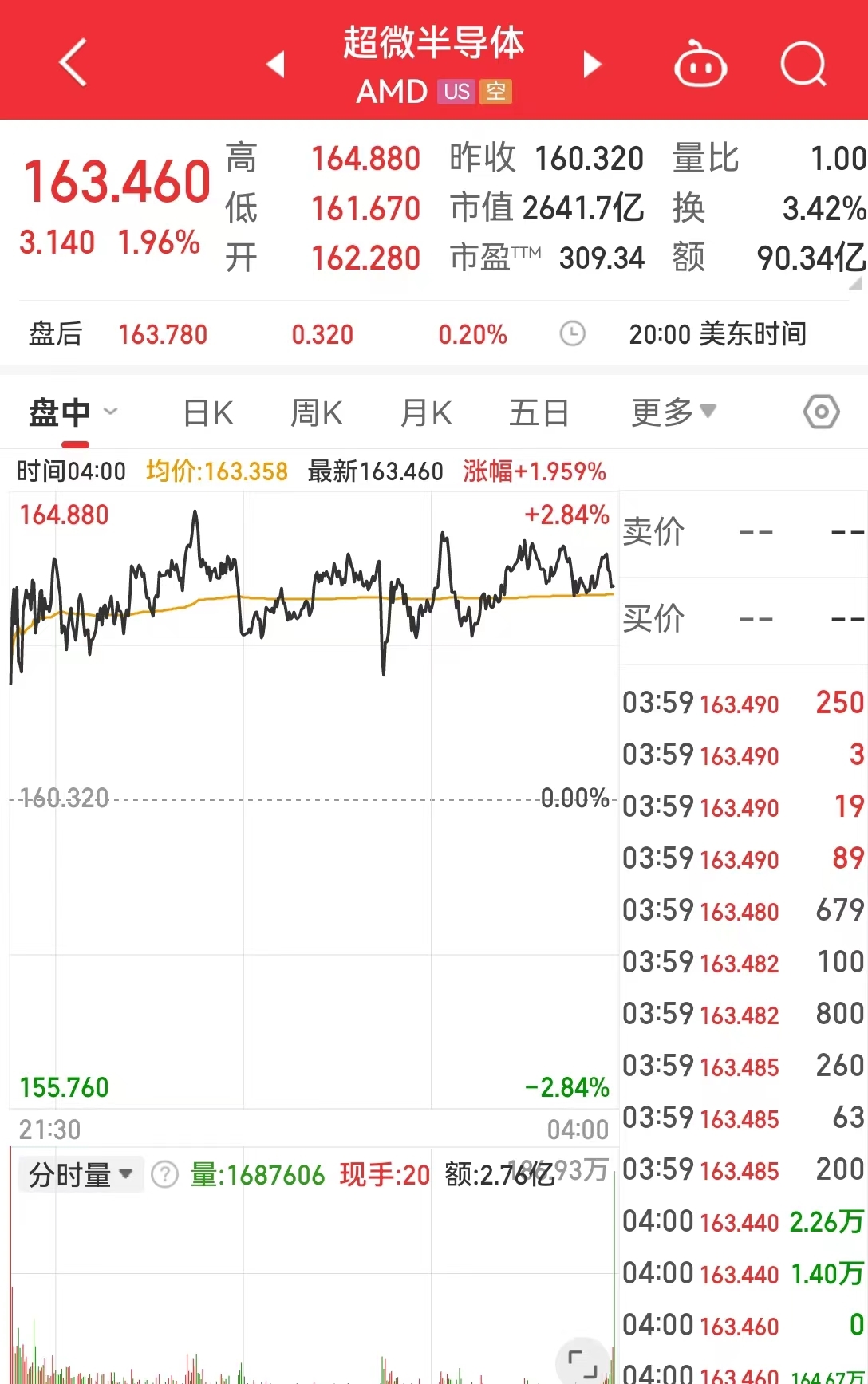 AMD重磅發布新一代AI PC芯片,欲在這一領域取得領先地位!公司股價漲近2%(圖3) AMD重磅發布新一代AI PC芯片,欲在這一領域取得領先地位!公司股價漲近2%(圖3)