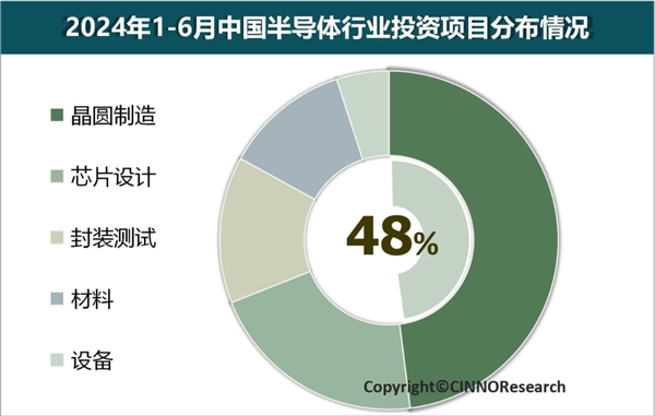 2024年上半年中國(guó)半導(dǎo)體產(chǎn)業(yè)投資額5173億元:同比驟降37.5%(圖1) 2024年上半年中國(guó)半導(dǎo)體產(chǎn)業(yè)投資額5173億元:同比驟降37.5%