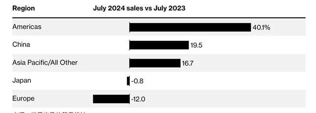 2024年，中美7月芯片出口額斷崖差距：美國154億，中國是多少？(圖4)
