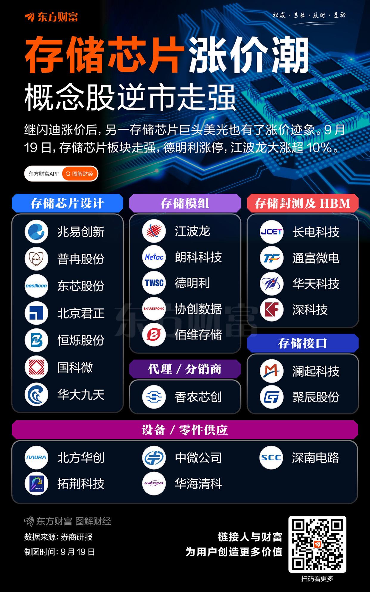 提價(jià)意愿強(qiáng)烈！存儲芯片板塊逆市走強(qiáng)(圖1)